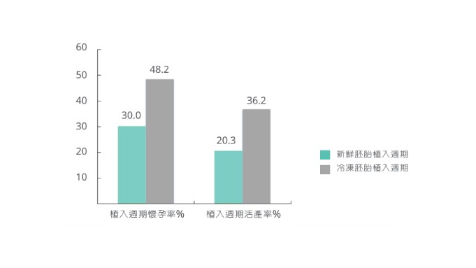 試管嬰兒療程流程