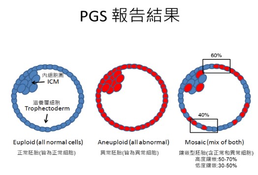 PGS 切片檢測技術